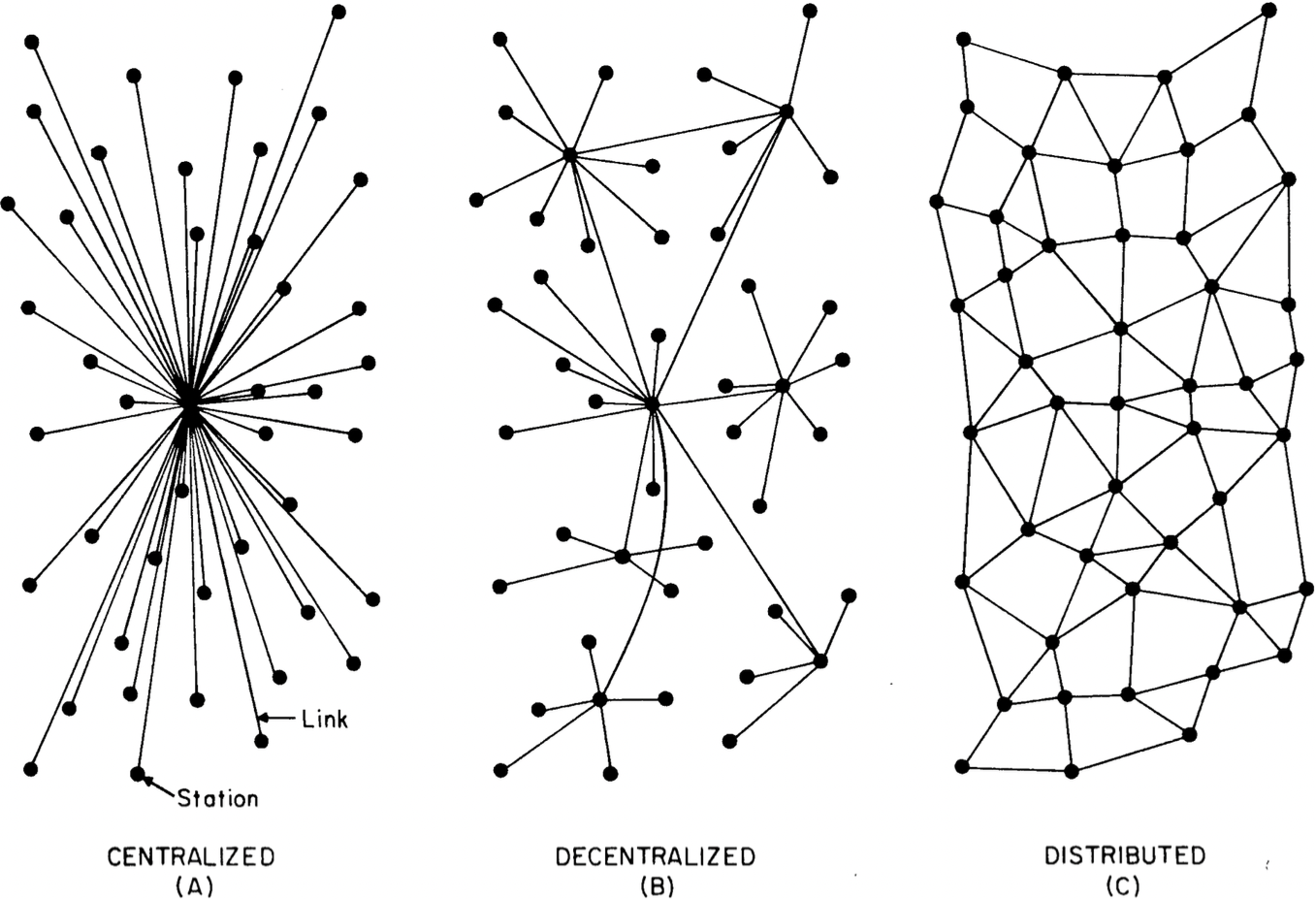 Different network topologies.