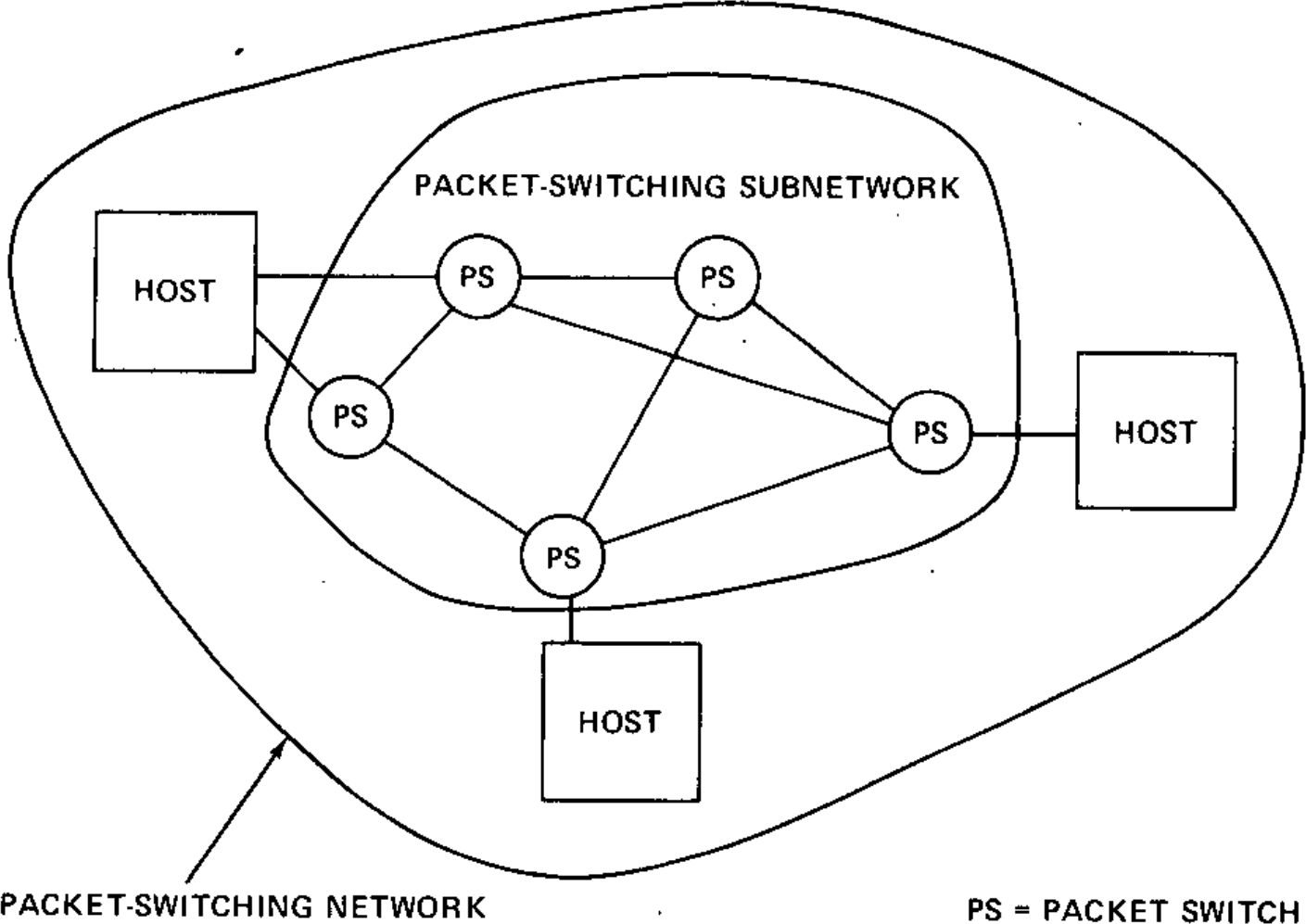 The core of TCP/​IP is routing bundles of data called packets.