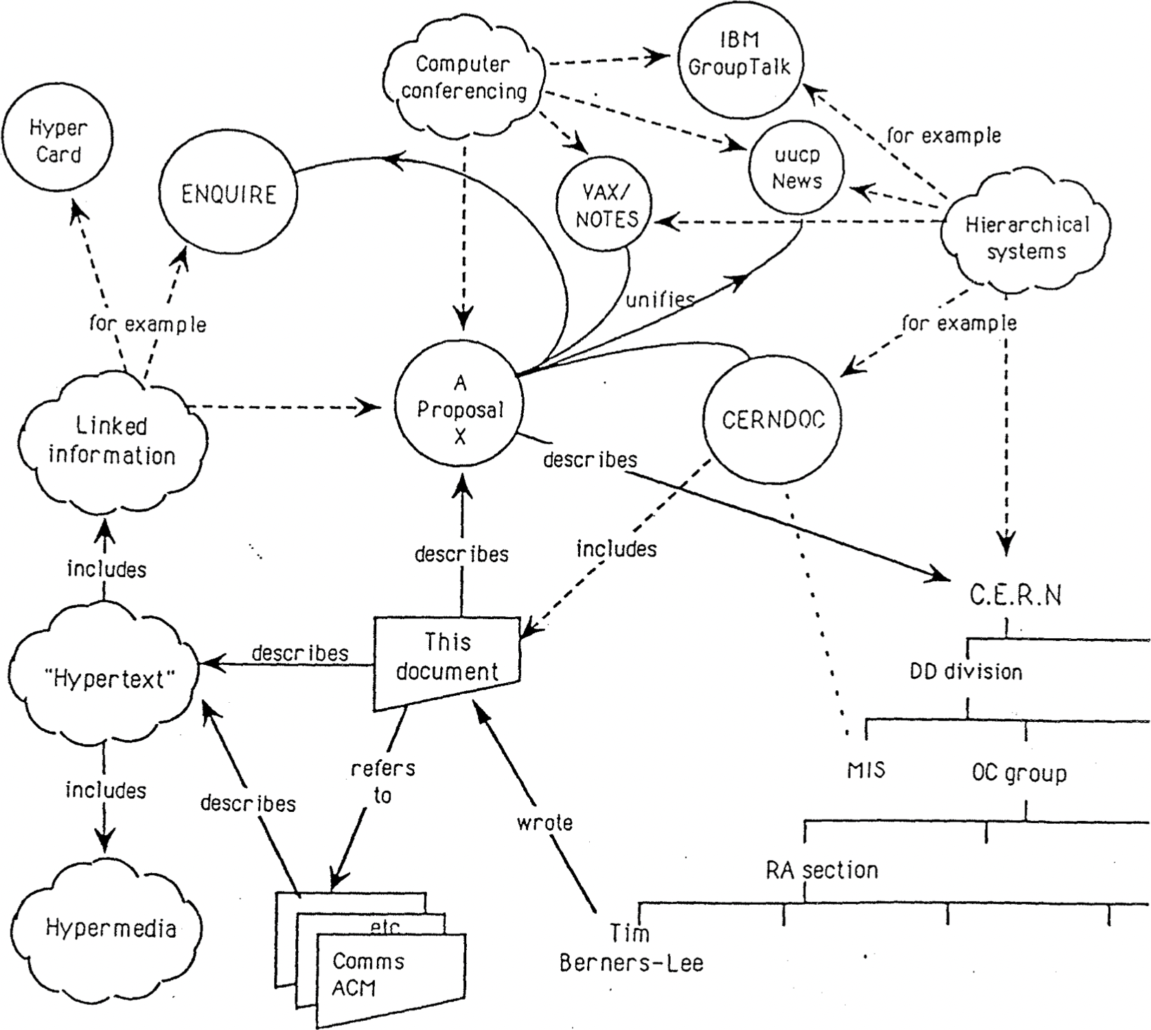 The cover of the original proposal, visualizing the idea of hypertext.